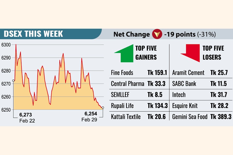 Weekly market review Stocks extend losses on selloffs The Financial