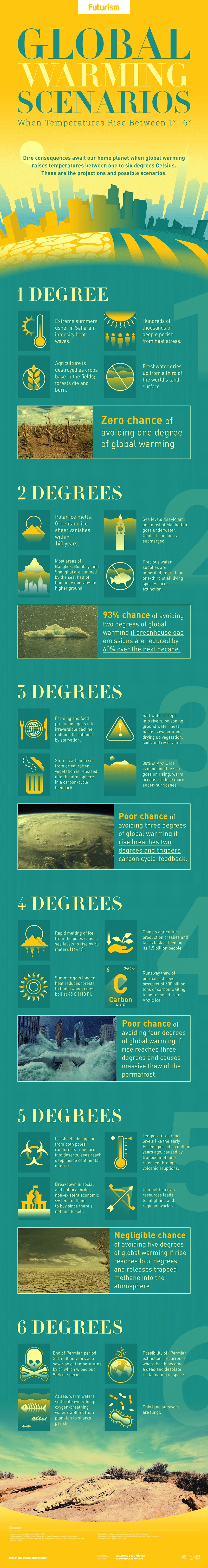 Global Warming Scenarios TFE Times