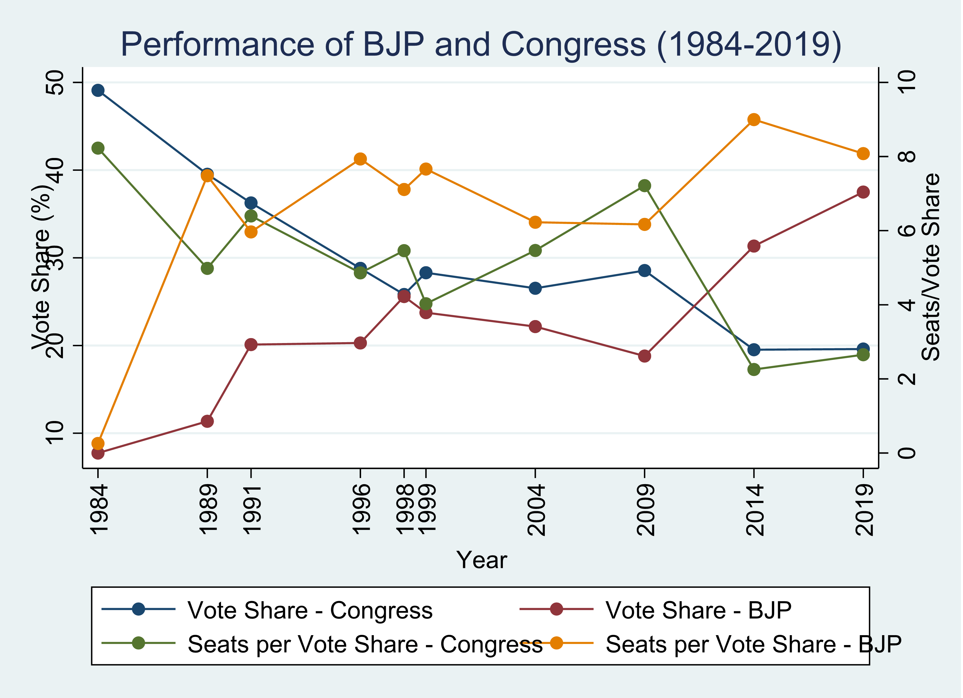 From 1984 to 2019 A look at the vote share of BJP in General Elections