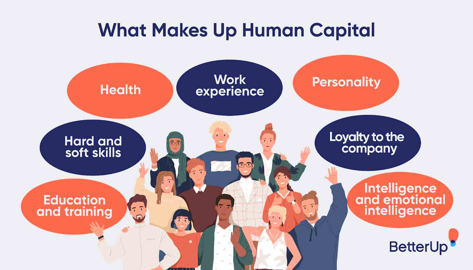 What is the role of education in human capital formation?