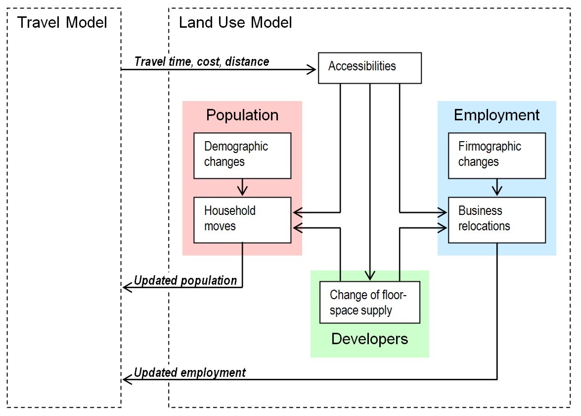 Design Principles of Land Use Models TF Resource