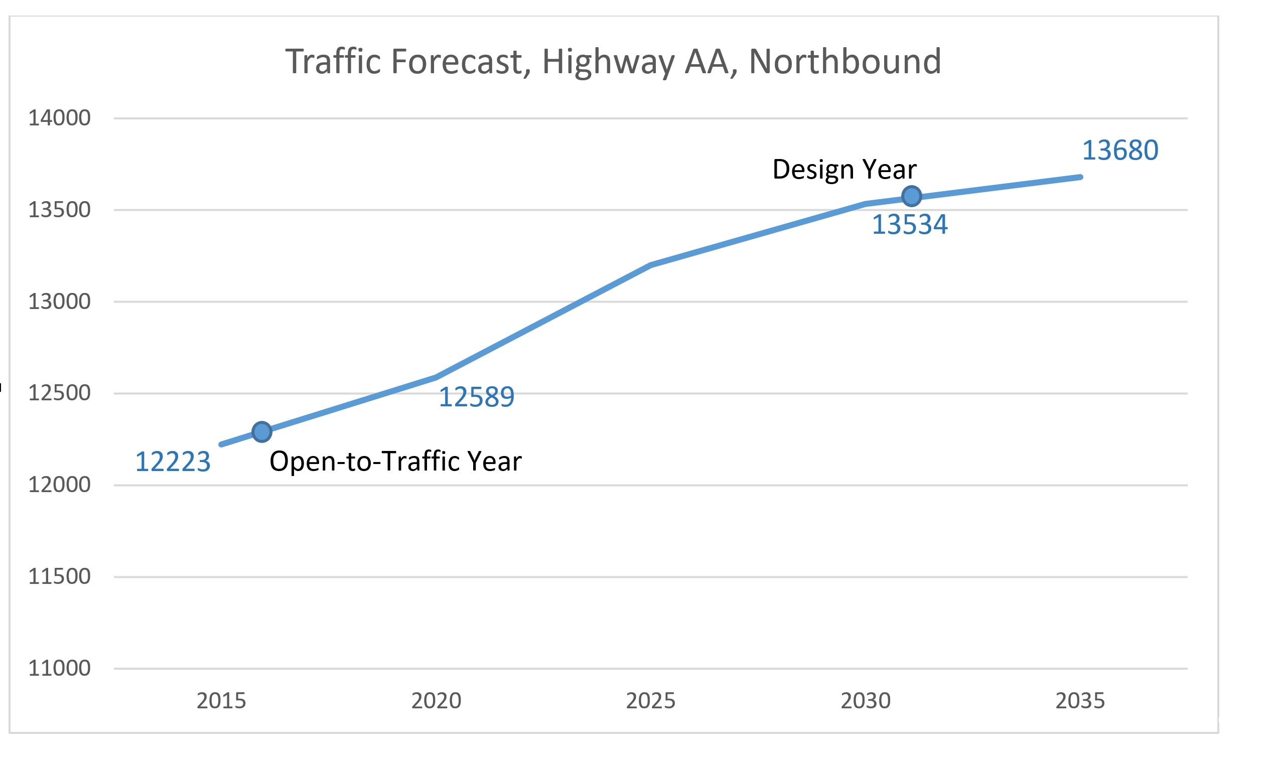 Interpolation between forecast years in projectlevel traffic
