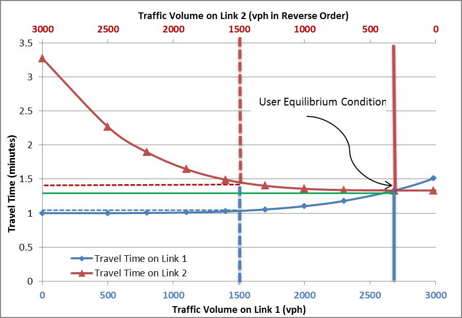 User Equilibrium TF Resource