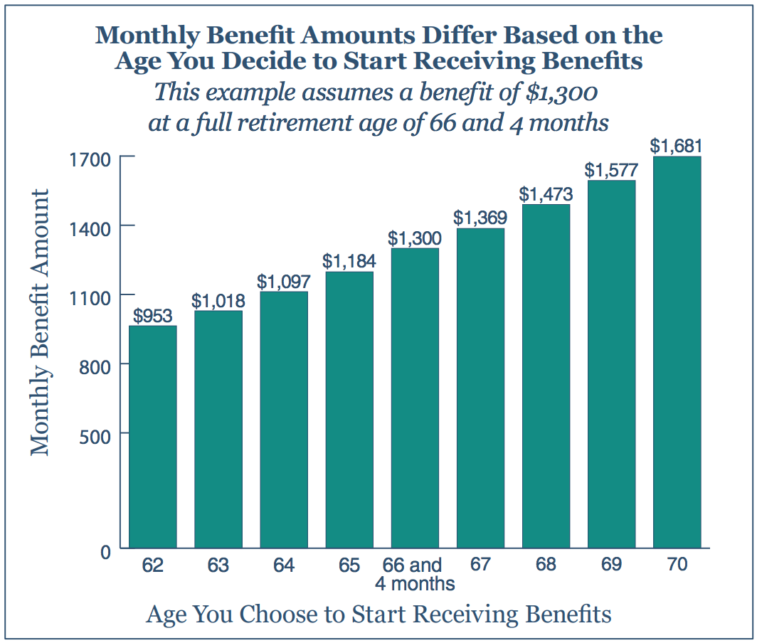 How Does Social Security Work? TFS Advisors Washington State