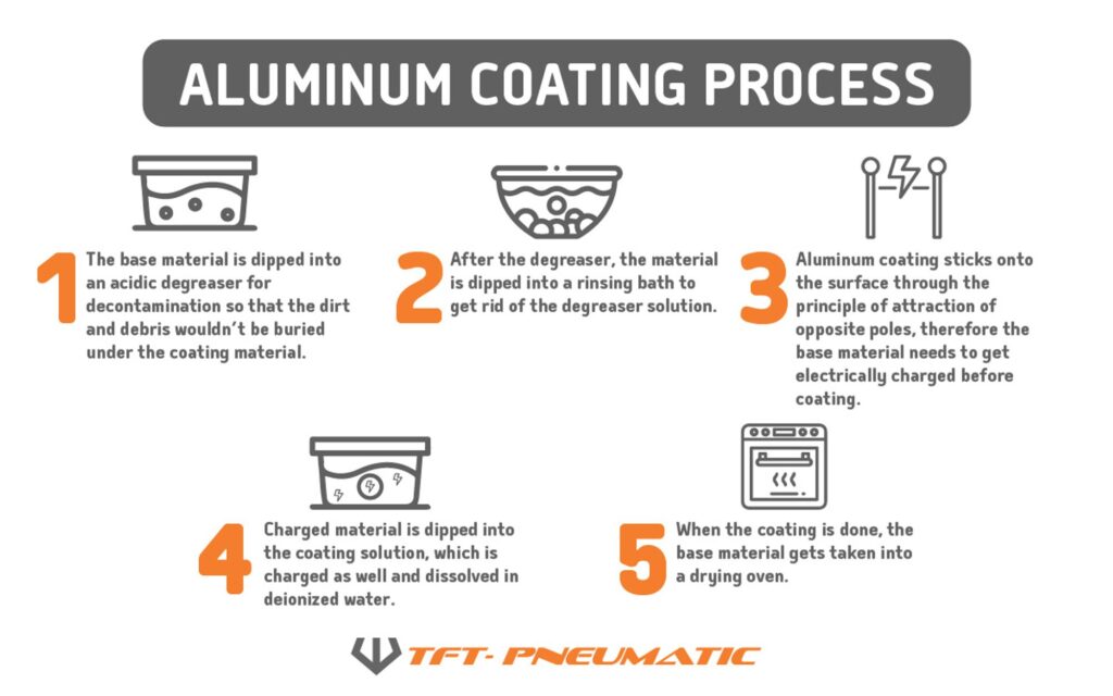 Aluminum Coatings Against Corrosion TFT Pneumatic