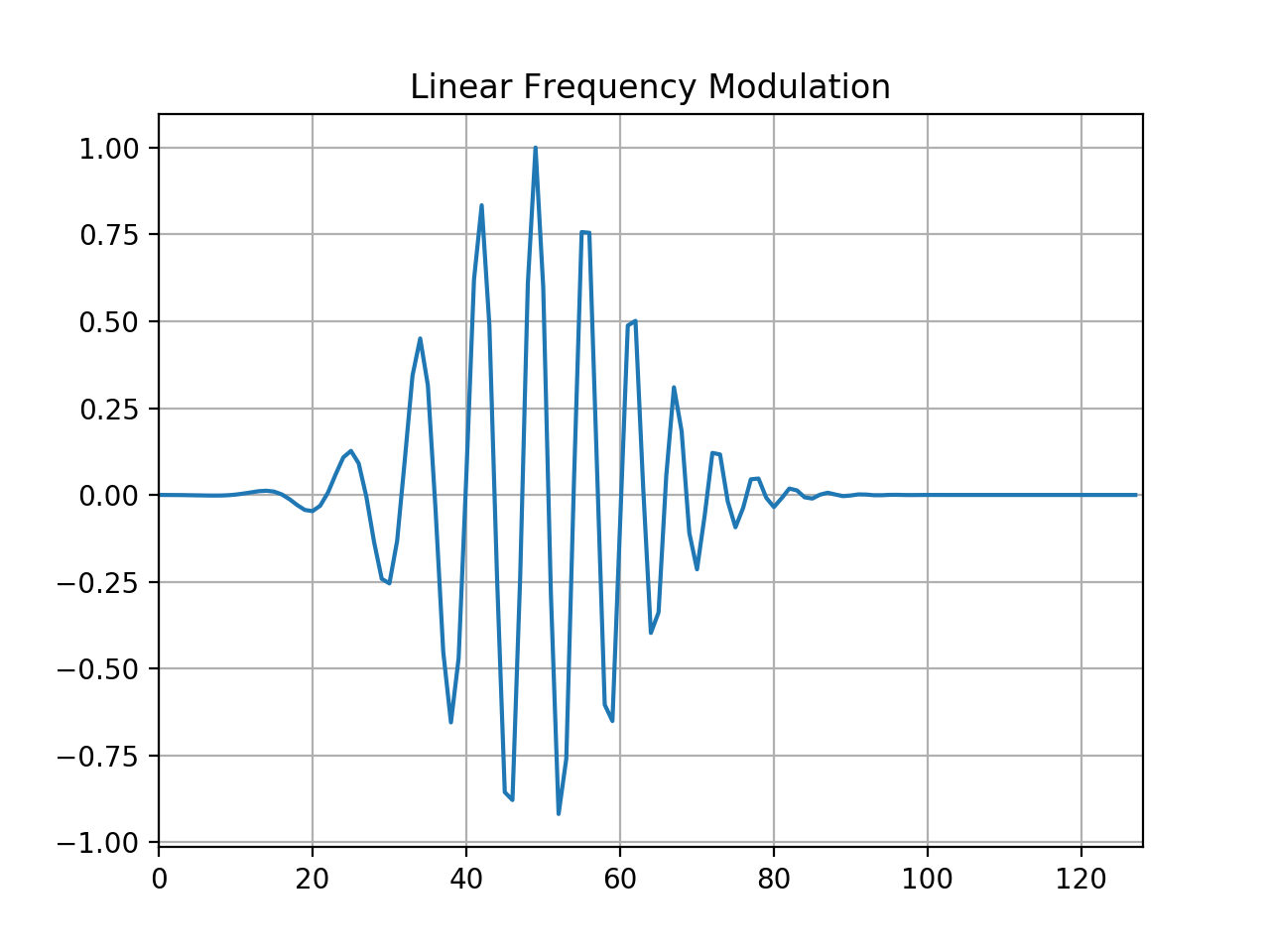 Example 1 Linear Frequency Modulation — pytftb 0.0.1 documentation