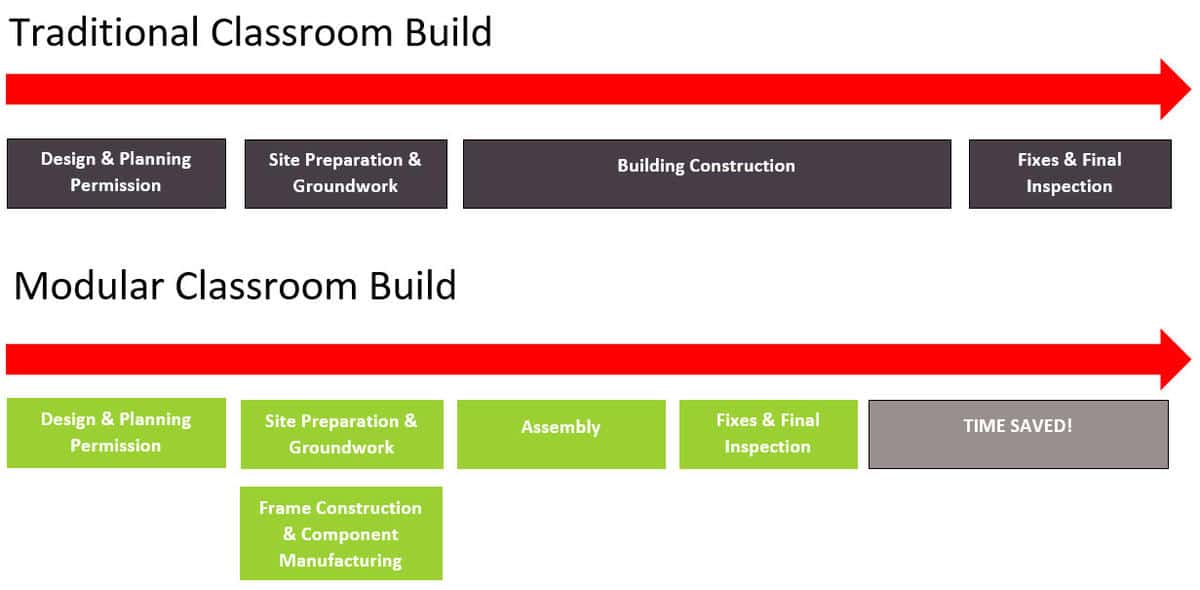 The cost and benefits of modular classrooms The Learning Escape