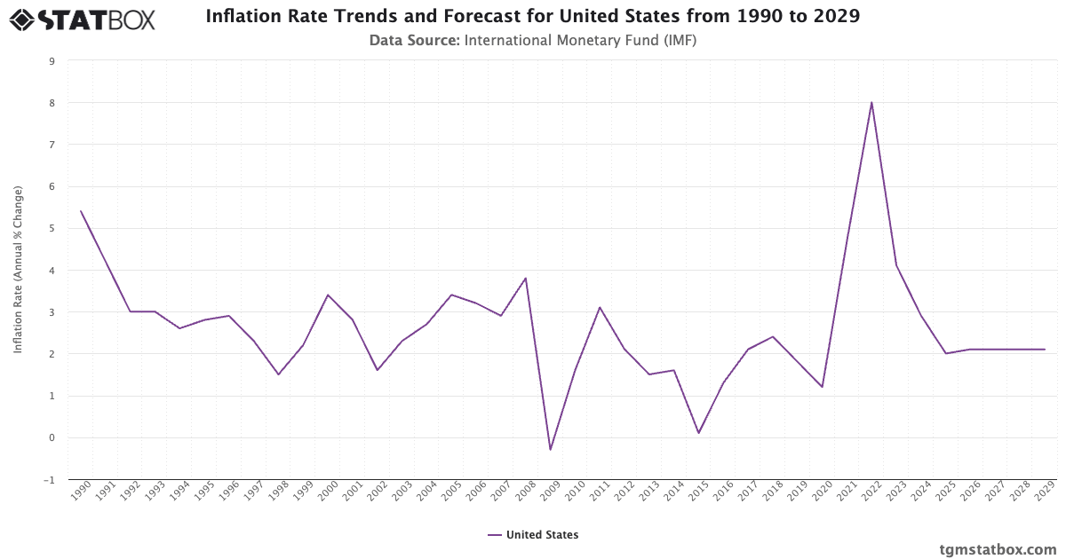Inflation Rate Trends and Forecast for United States from 1990 to 2029(05)
