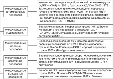 Правила и требования при организации перевозок товаров между странами
