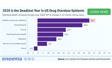 Cause Of Death List 2023 Overdose Free Infographics And Data Visualizations On Hot Topics - Knoema.com