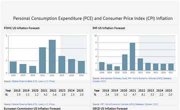 inflation 2023 Us Inflation Forecast: 2022, 2023 And Long Term To 2030 | Data And Charts - Knoema.com