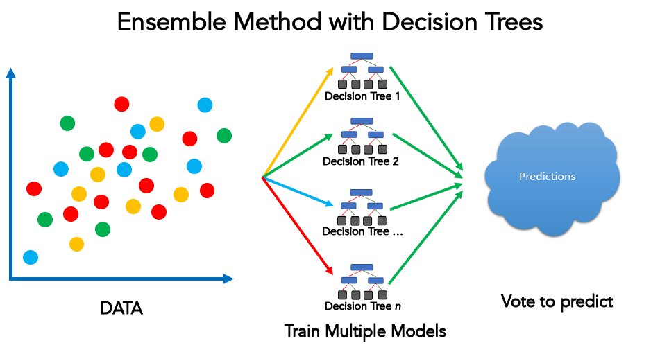 "Random Forest Regression" in 200 words Data Science