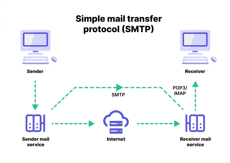 Mail Protocols คืออะไร ? THAI CONFIG CO.,LTD.