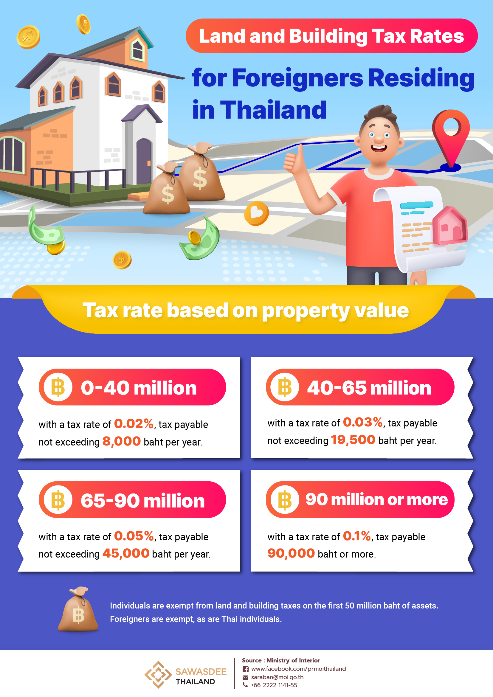 Land and building tax rates for foreigners residing in Thailand