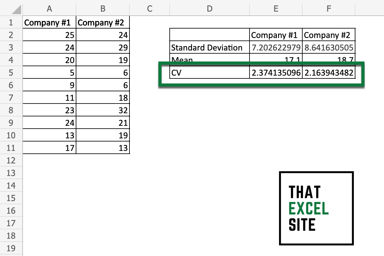 How to Calculate the Coefficient of Variation in Excel That Excel Site