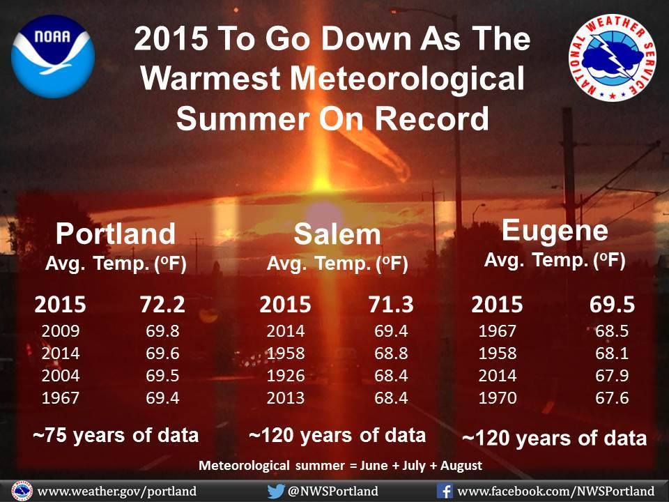 Summer Weather Predictions 2023 Oregon