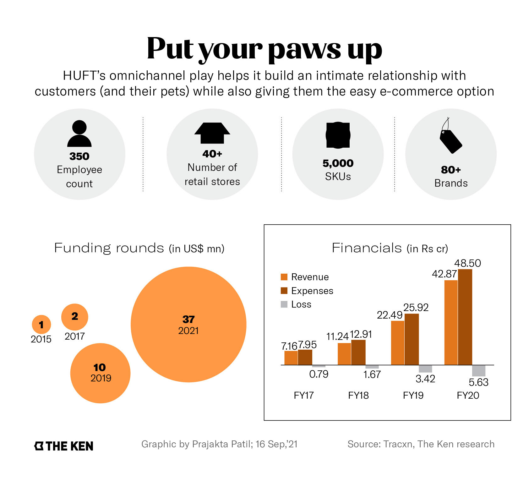 The Gen Z key to Heads Up For Tails' posh pet care project The Ken