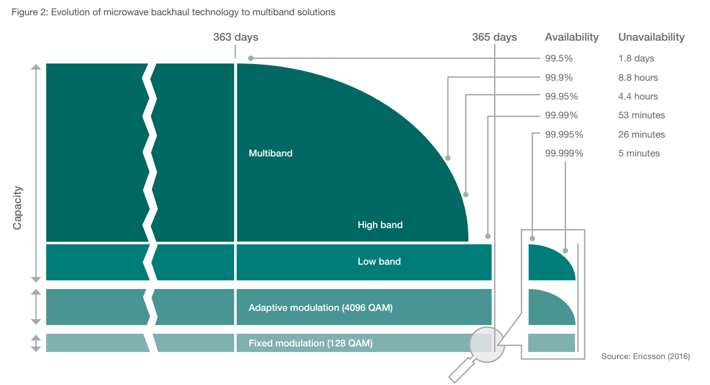 The Mobile Network » Ericsson says microwave backhaul fits