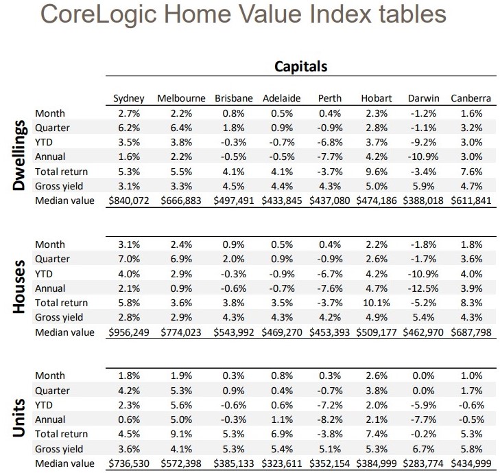Rebound in Canberra home values bedded in Riotact