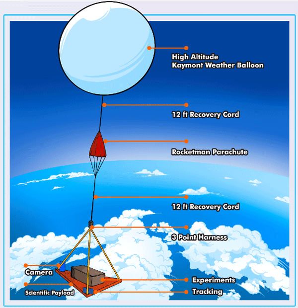 Weather Balloon Diagram