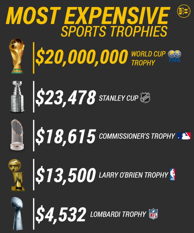 FIFA World Cup Trophy Price Makes It Most Valuable In Sports