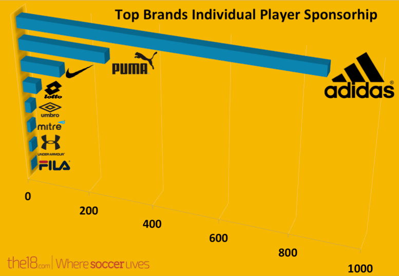 Which Company Is The Biggest Brand In Soccer?