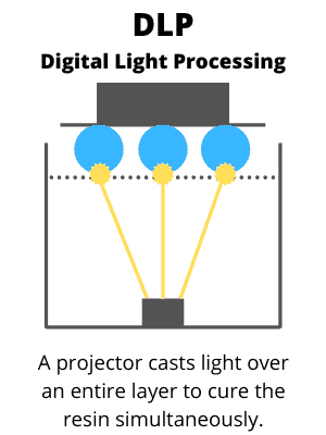 How Does A Resin 3d Printer Work Sla Dlp Lcd Explained