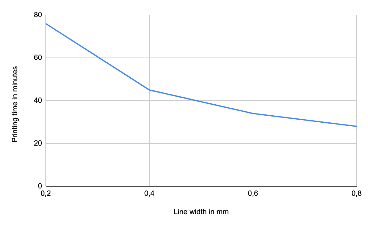 3D Printer Speed Typical Values & Optimization