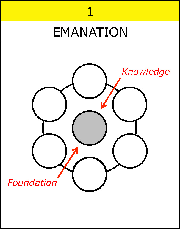 6. Foundation and Knowledge The 4 Symbols