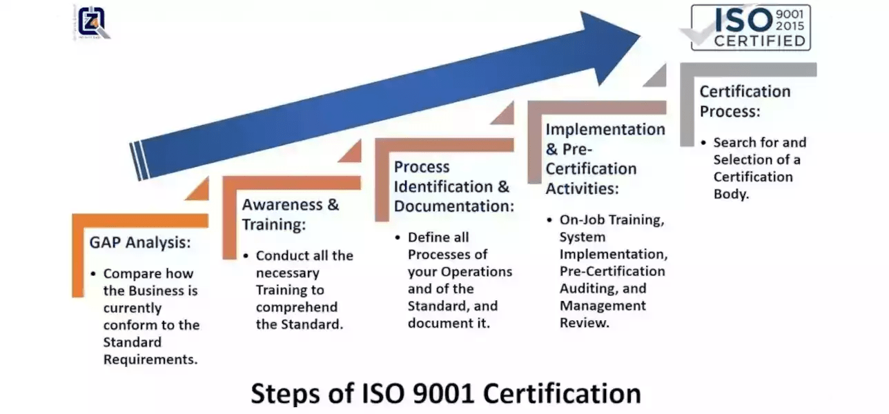 Iso 9001 Certification Process