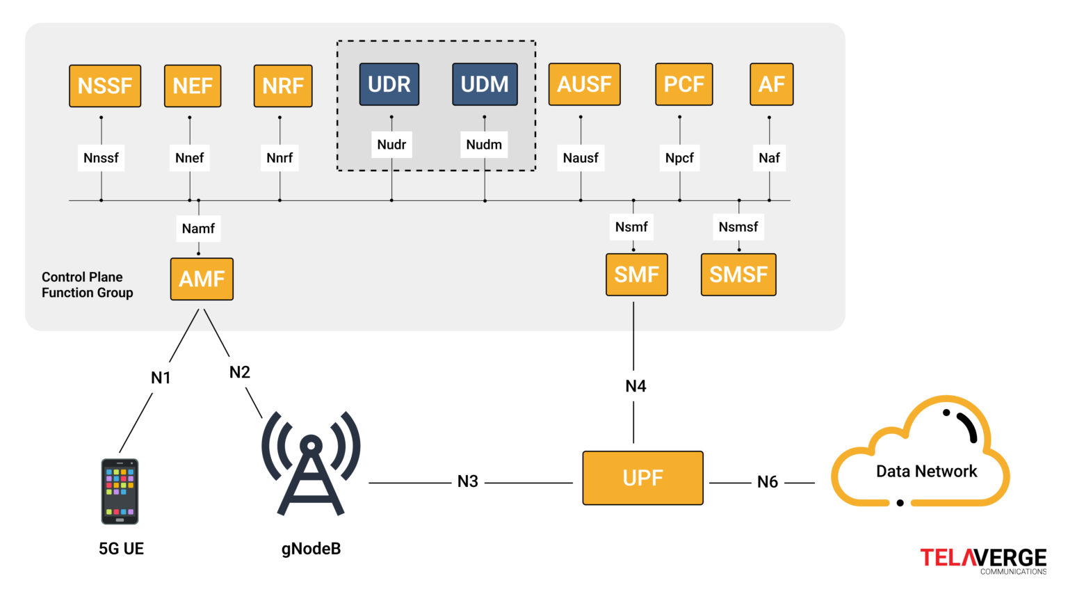 Unified Data Management The 5G Zone
