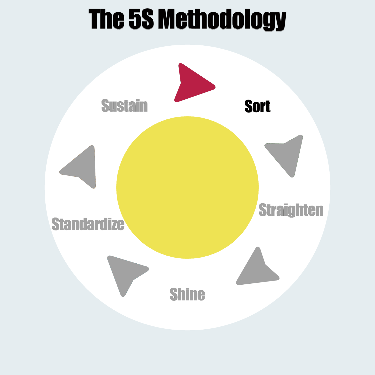 The 5S Methodology SORT The 5S Methodology