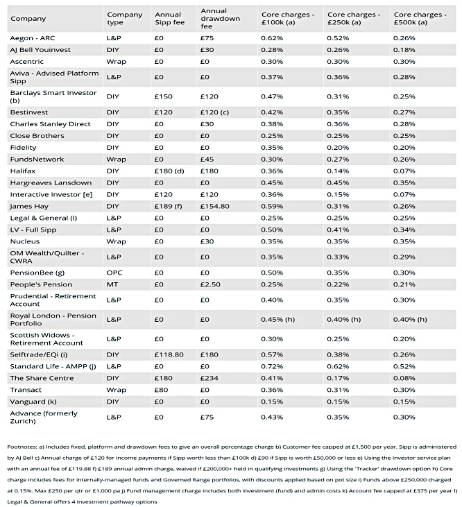 Pension Drawdown Charges 7 Circles
