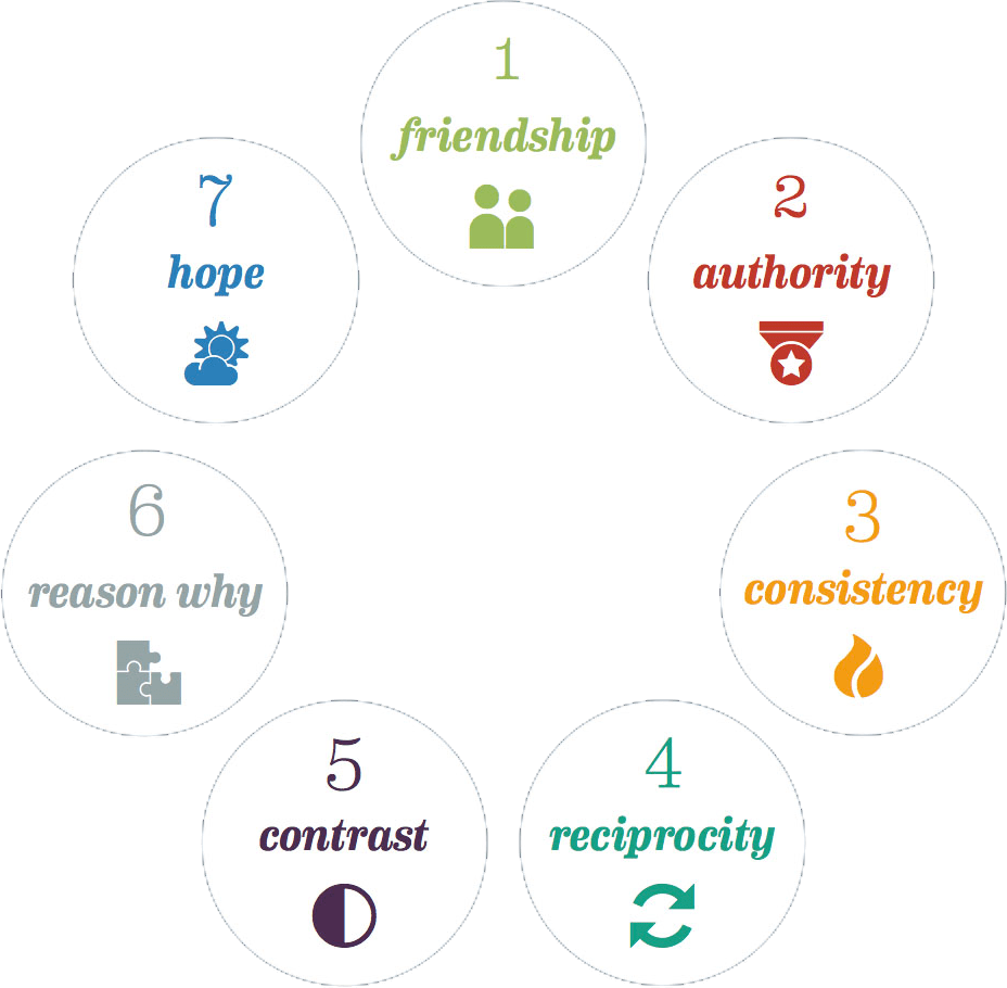 About The 7 Triggers The 7 Triggers to Yes