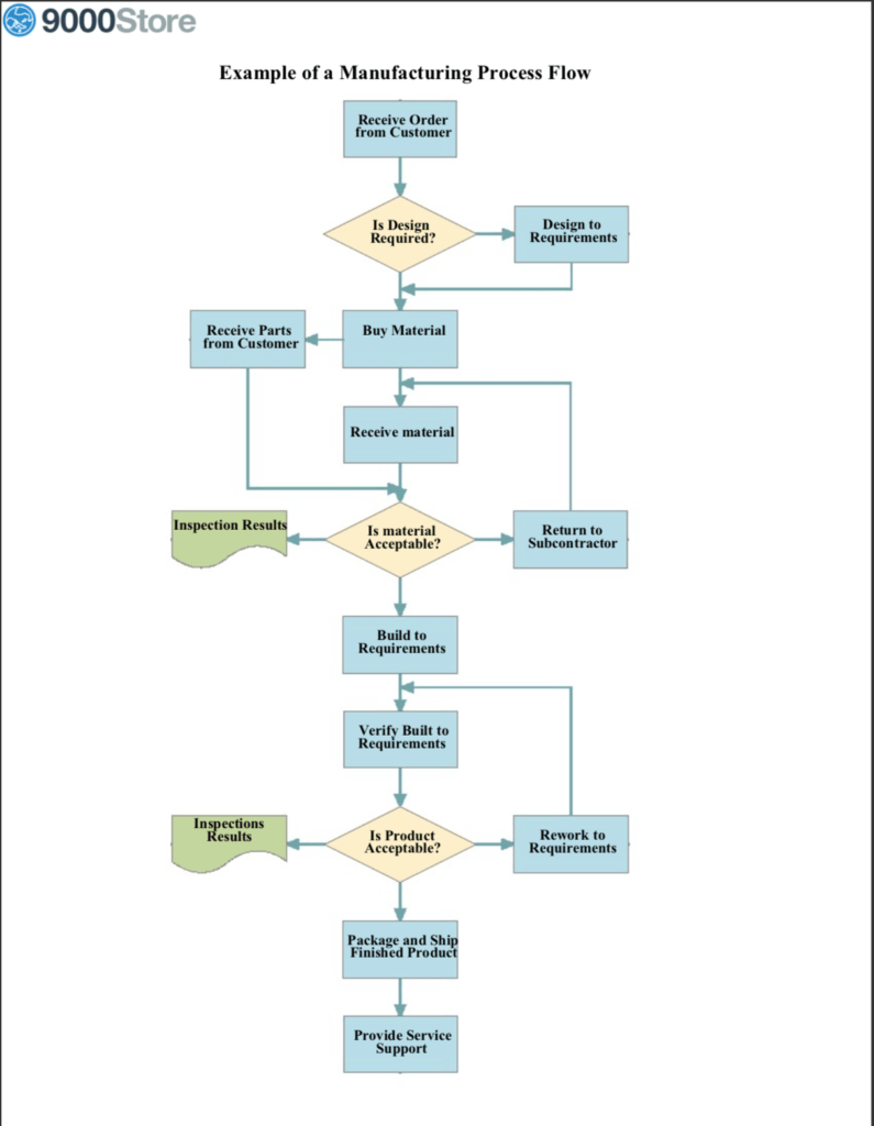 ISO 9001 Flowchart Basics - 9000 Store