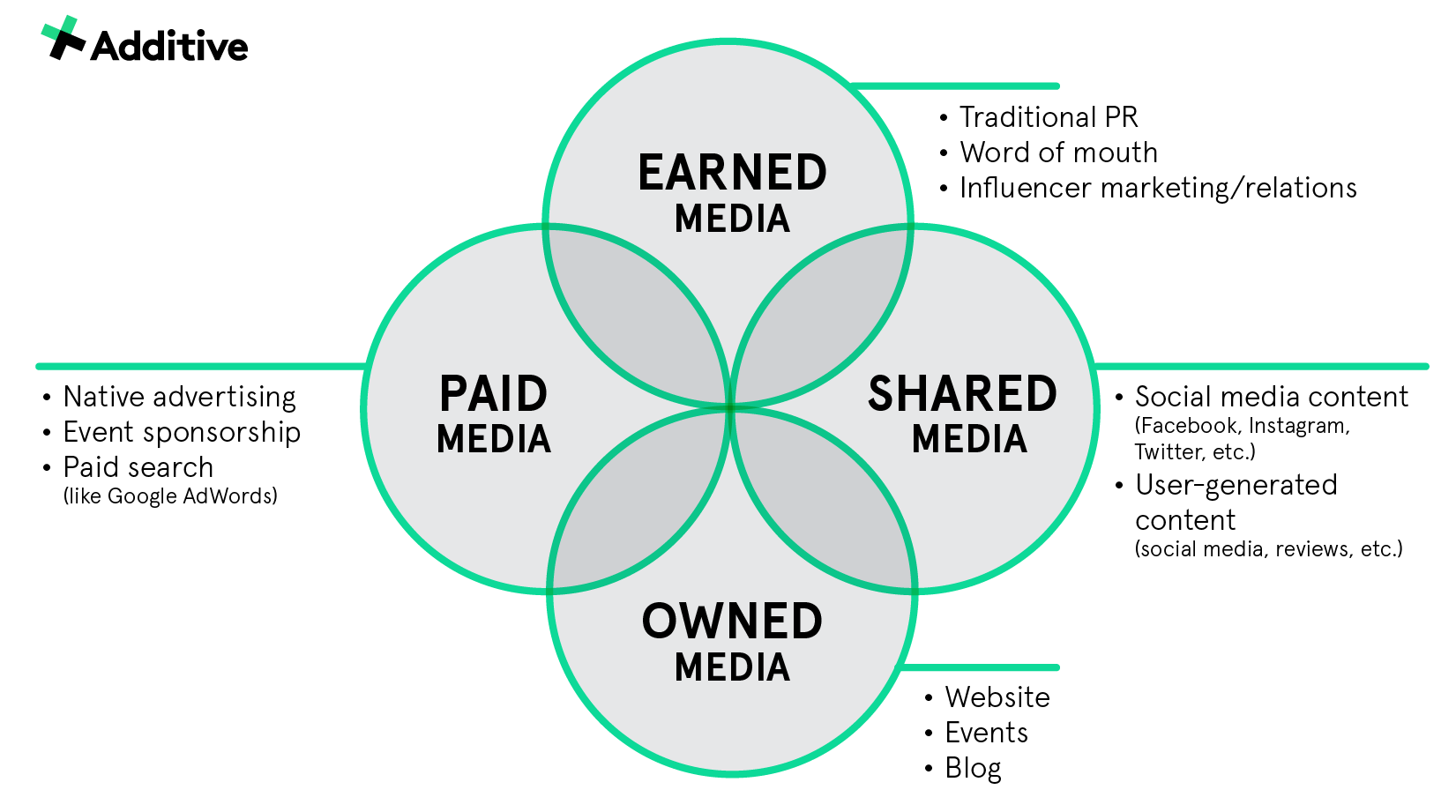Develop an Effective Communications Plan in Six Steps The Additive Agency