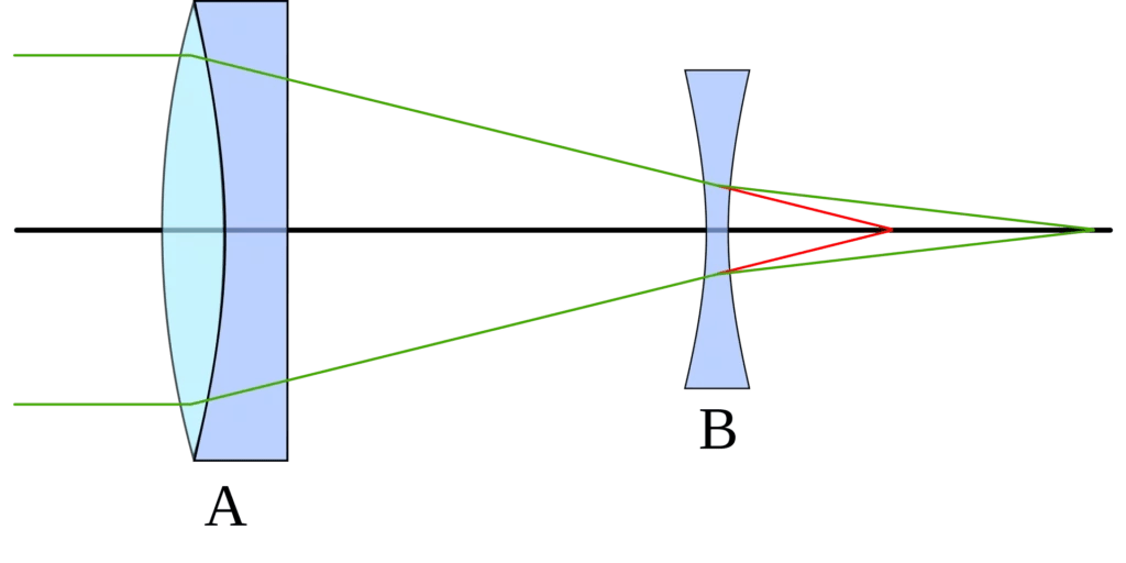 What is a Barlow Lens? Explained in Detail The Alien Tech