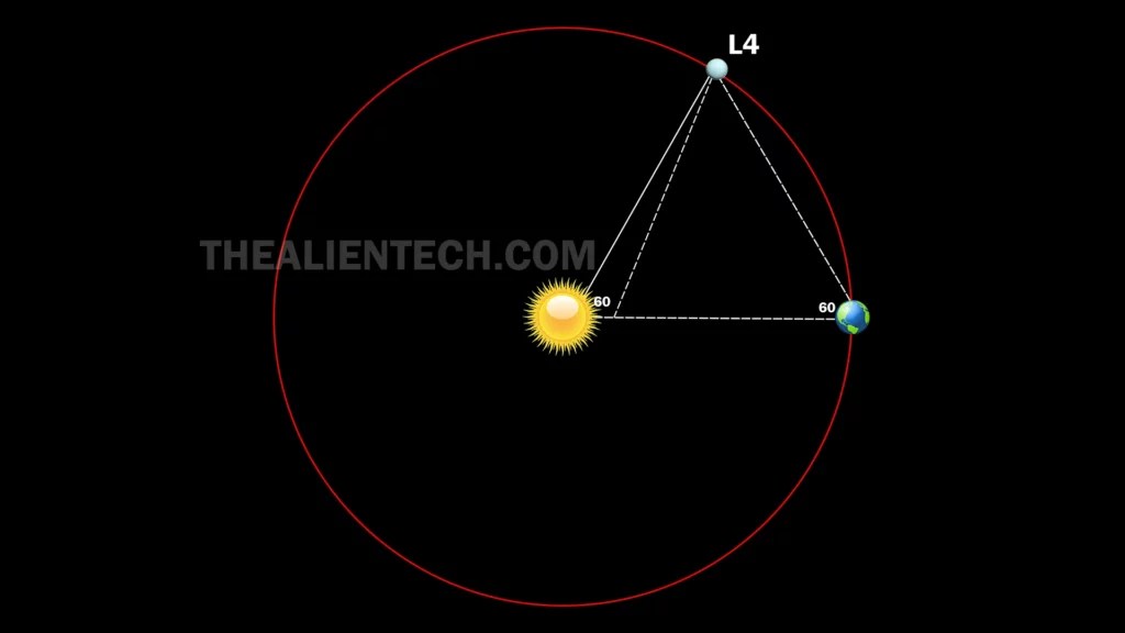 All Lagrange points explained The Alien Tech