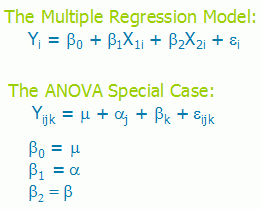 The General Linear Model Analysis Of Covariance And How Anova And Linear Regression Really Are The Same Model Wearing Different Clothes The Analysis Factor
