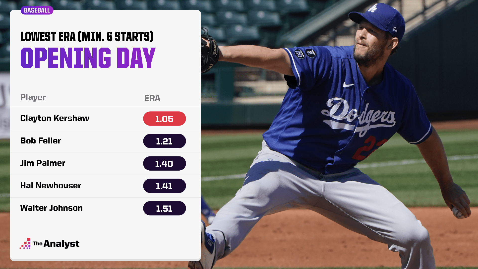 The King of Opening Day A Look at Kershaw and the Numbers Behind the