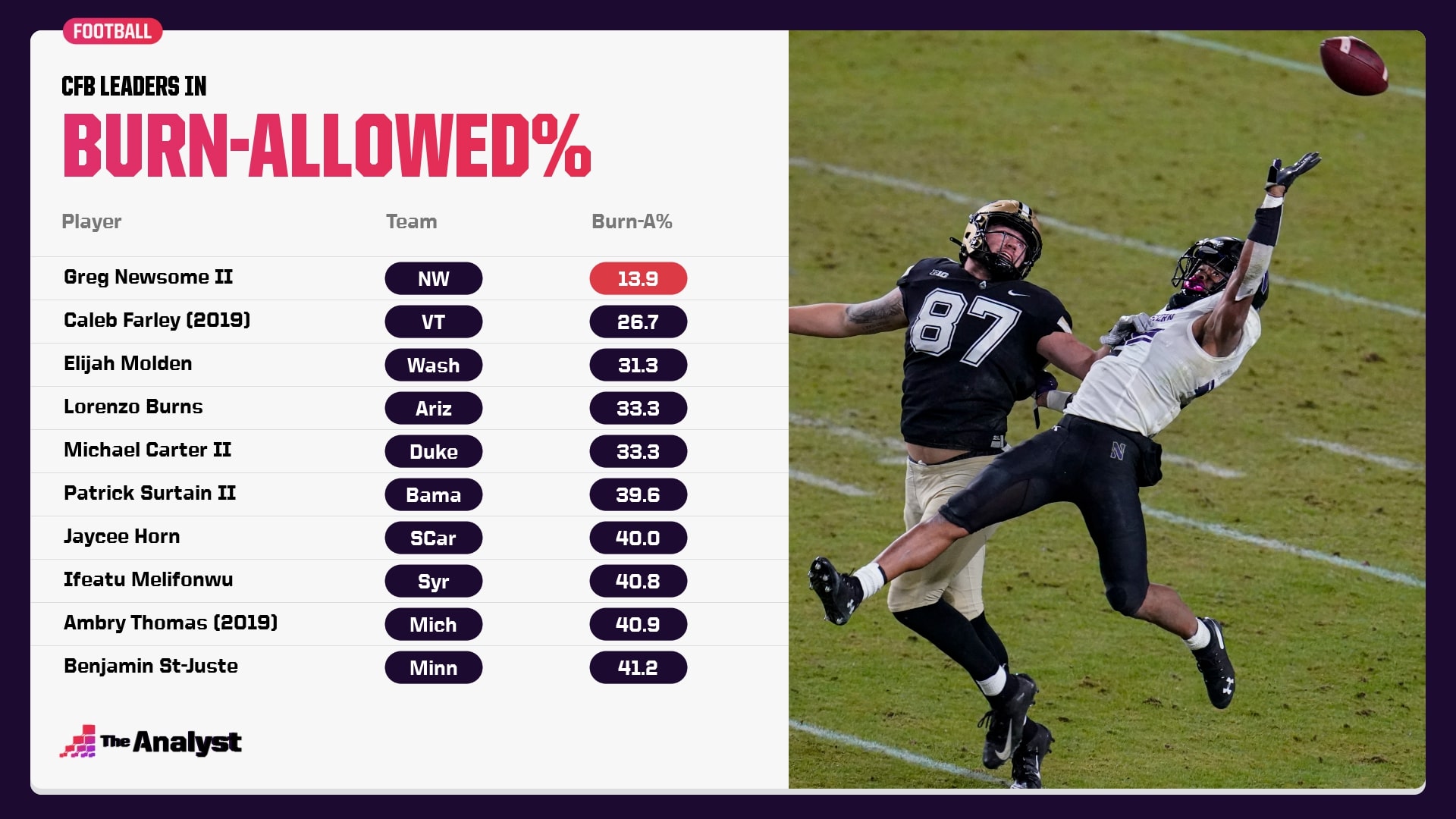 Burn Resistant Which Cornerback Prospects Will Throw a Wet Blanket on