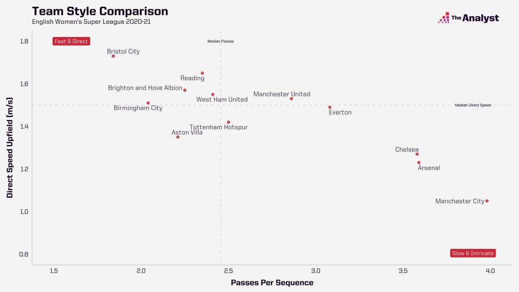 Τα φαβορί για τον τίτλο. Women S Super League 2020 21 The Numbers To Know The Analyst