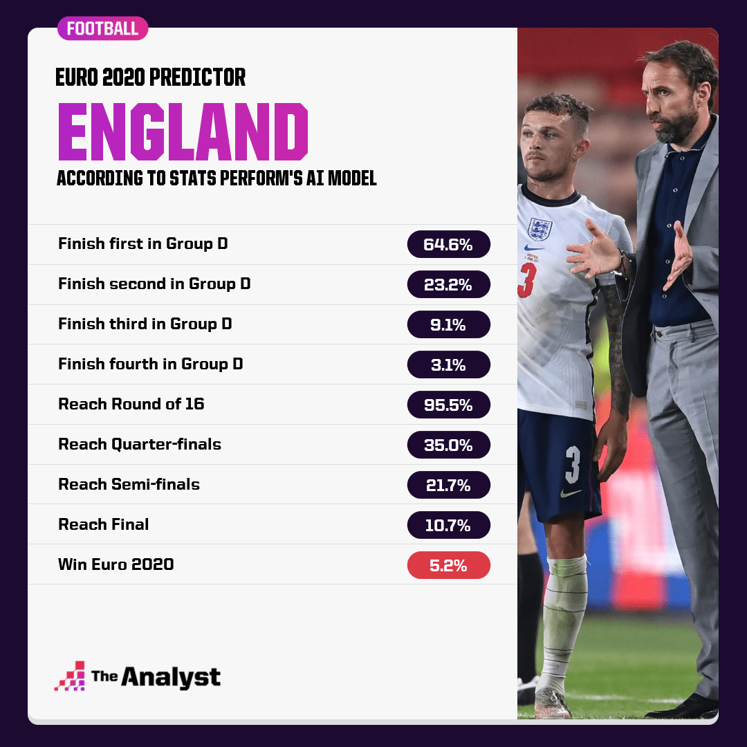 Predicting the Winner of Euro 2020 Opta Analyst