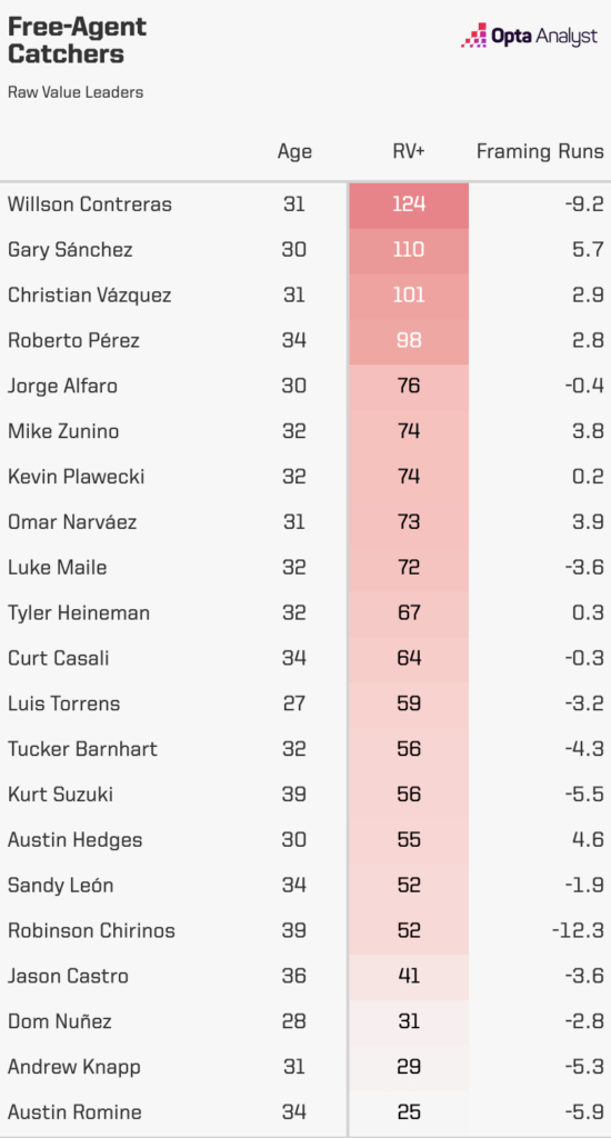 2022 Winter Meetings Primer Our MLB Free Agent Raw Value Rankings