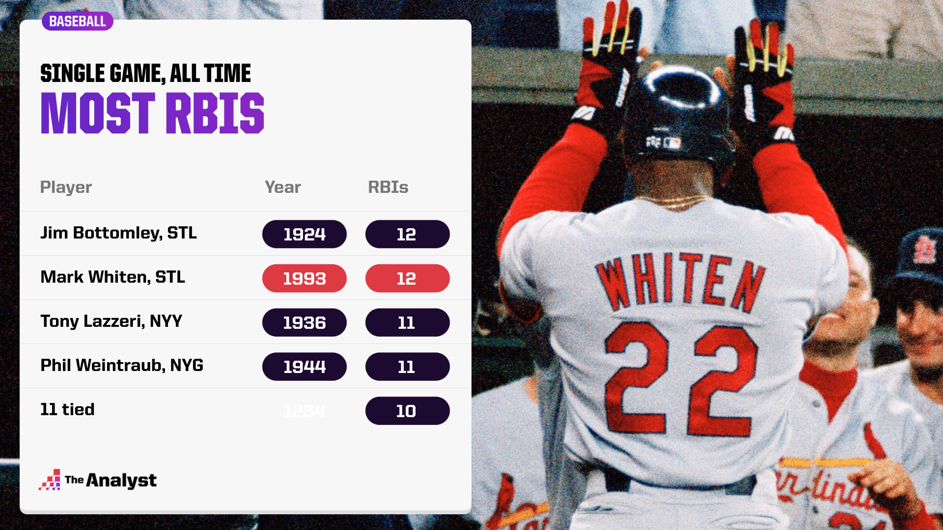 The Most RBIs in a Game, Season and Career in MLB History