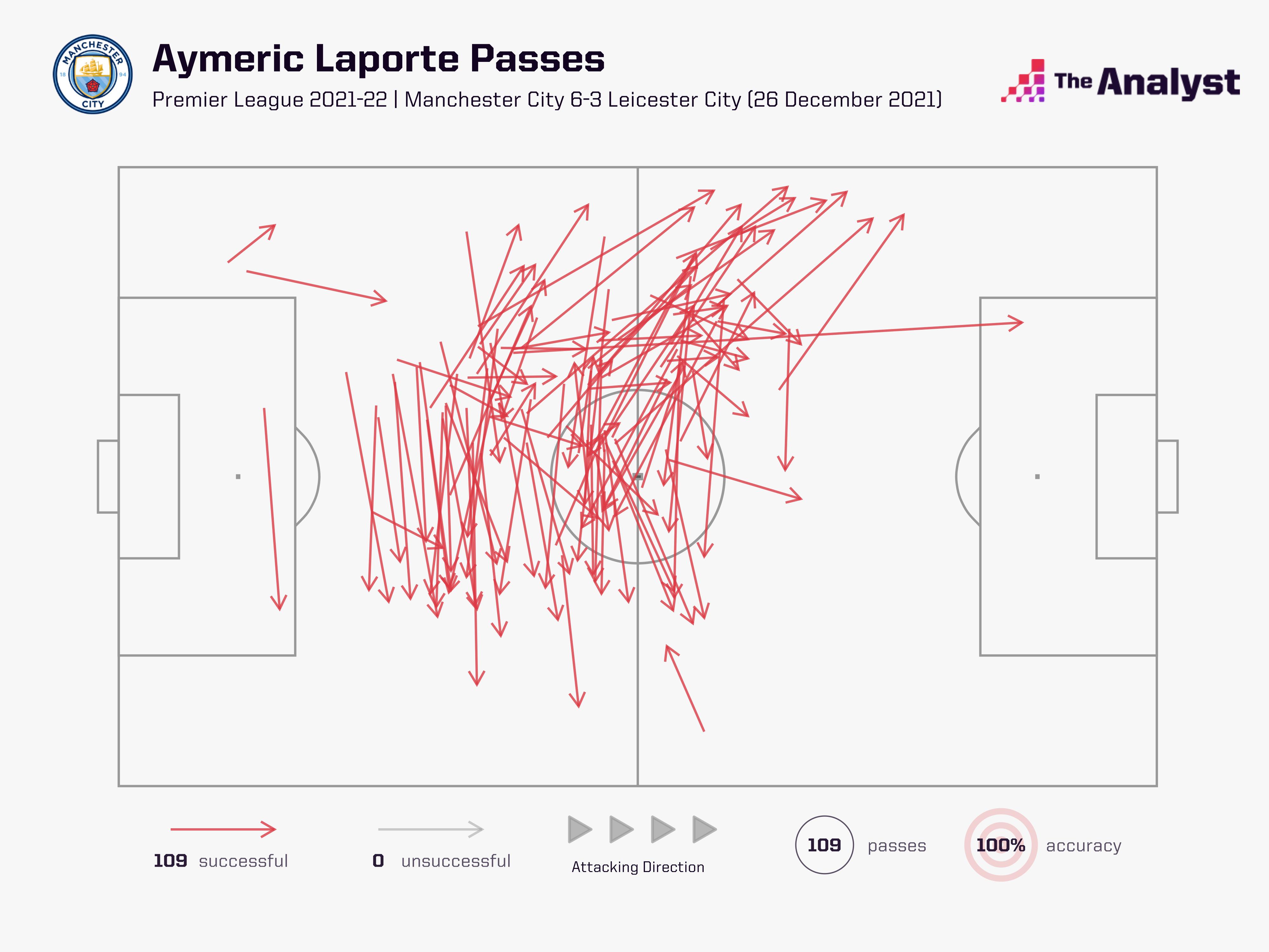 Perfect Passing Performances in the Premier League Opta Analyst