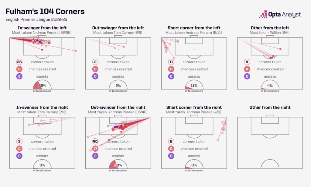 Premier League Corners Justifiable Excitement? Opta Analyst