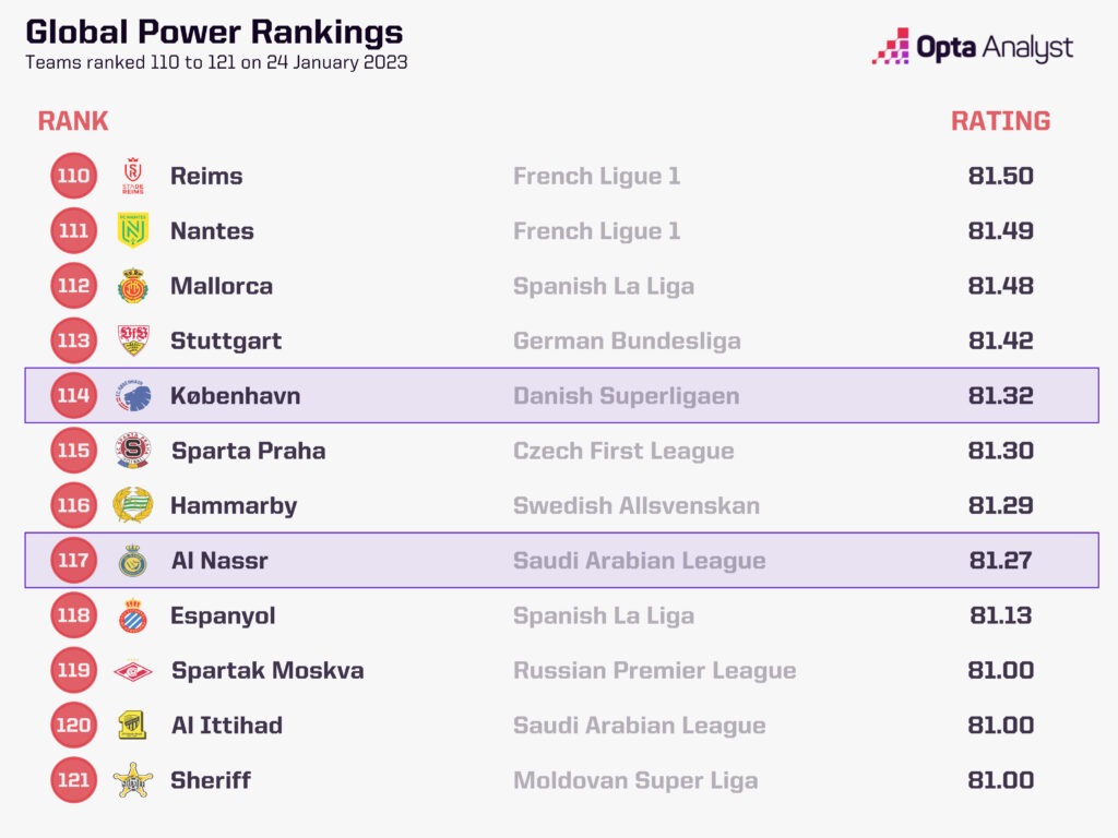 Introducing Power Rankings Your Club Ranked Opta Analyst