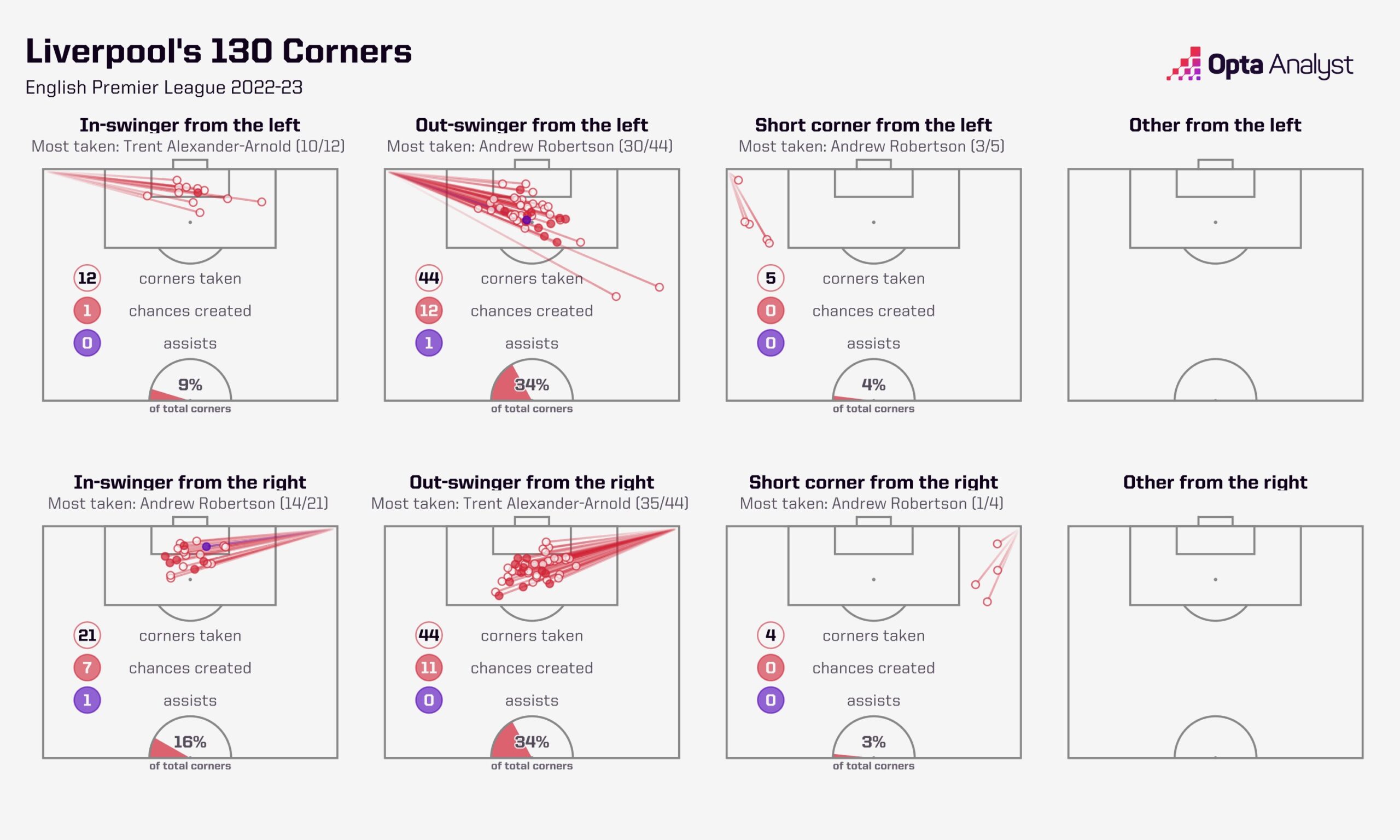 Premier League Corners Justifiable Excitement? Opta Analyst