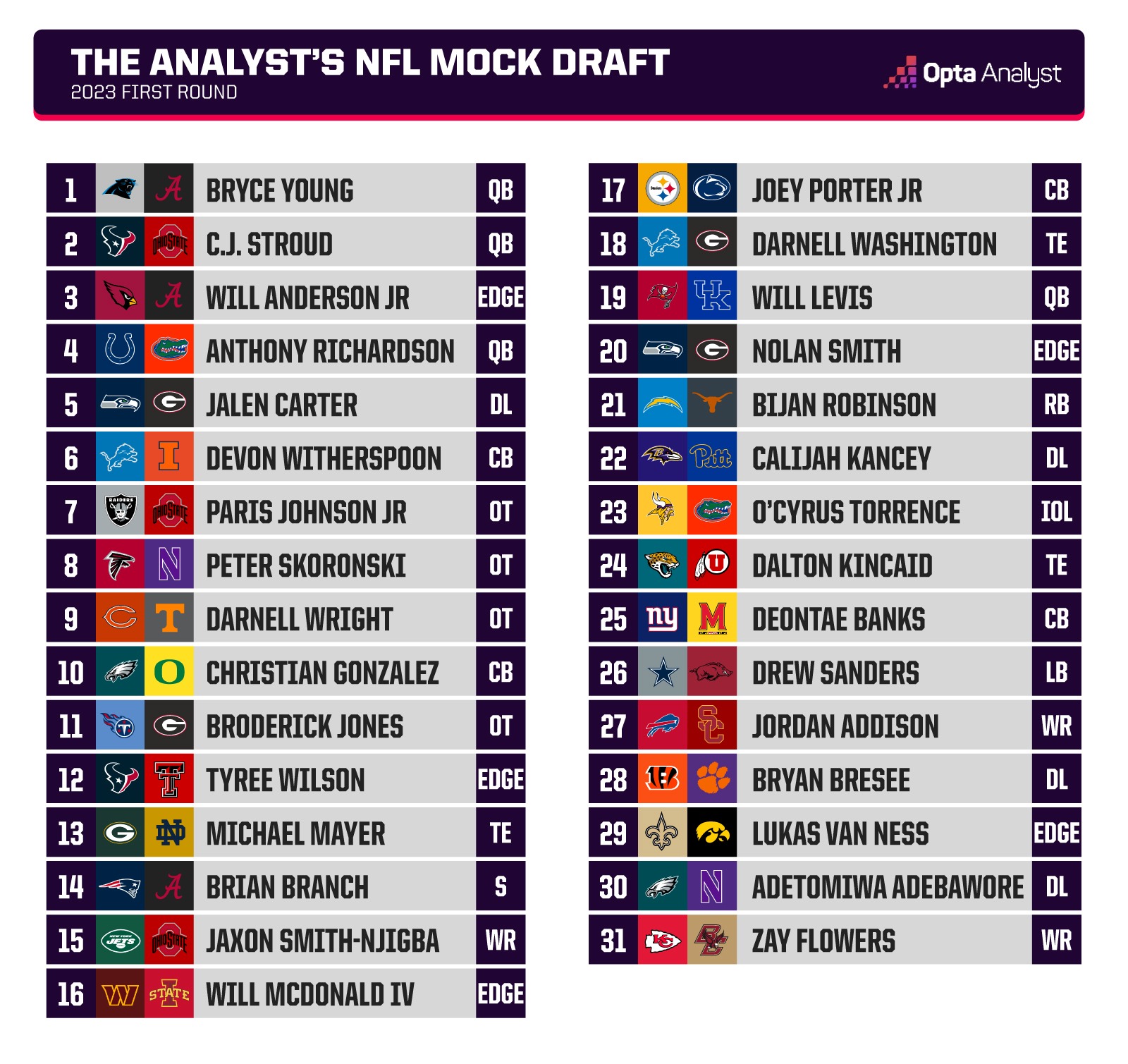 NFL Mock Draft 2023 Who Each Team Should Select in the First Round